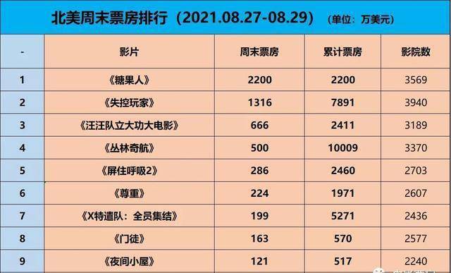 奇优影院手机版:《尚气》北美首日2960万超预期，《失控玩家》后劲坚挺